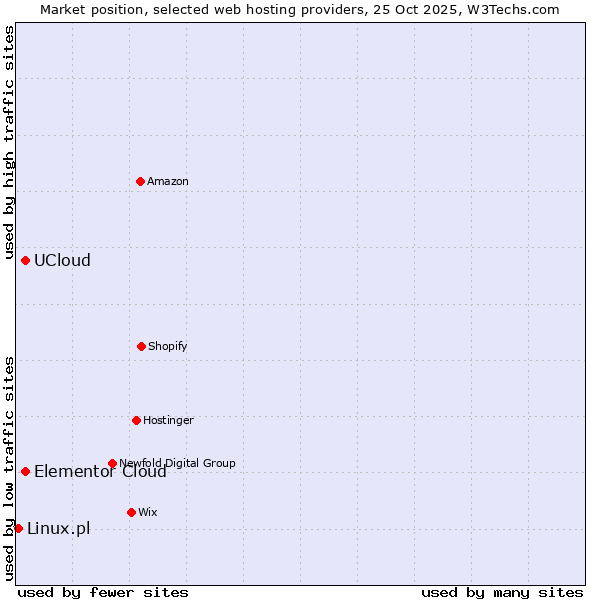 Market position of Elementor Cloud vs. UCloud vs. Linux.pl