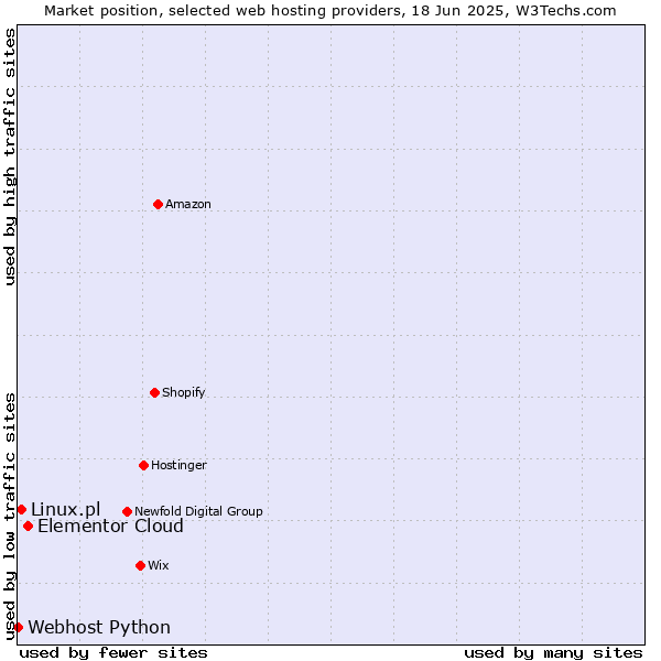 Market position of Elementor Cloud vs. Linux.pl vs. Webhost Python