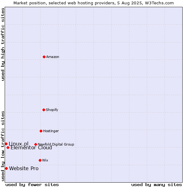 Market position of Elementor Cloud vs. Website Pro vs. Linux.pl
