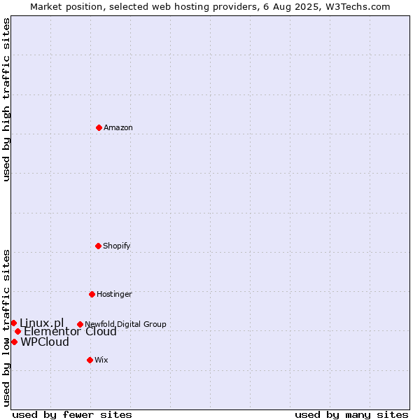 Market position of Elementor Cloud vs. WPCloud vs. Linux.pl