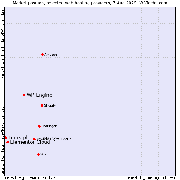 Market position of WP Engine vs. Elementor Cloud vs. Linux.pl