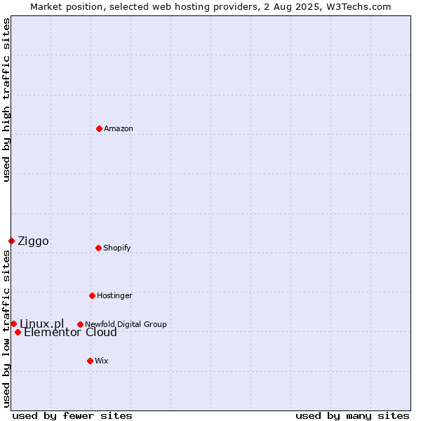 Market position of Elementor Cloud vs. Linux.pl vs. Ziggo