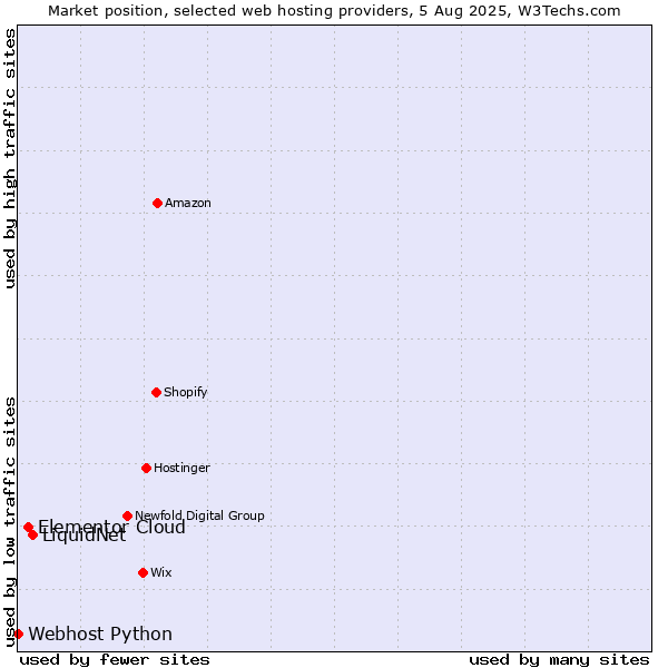 Market position of LiquidNet vs. Elementor Cloud vs. Webhost Python