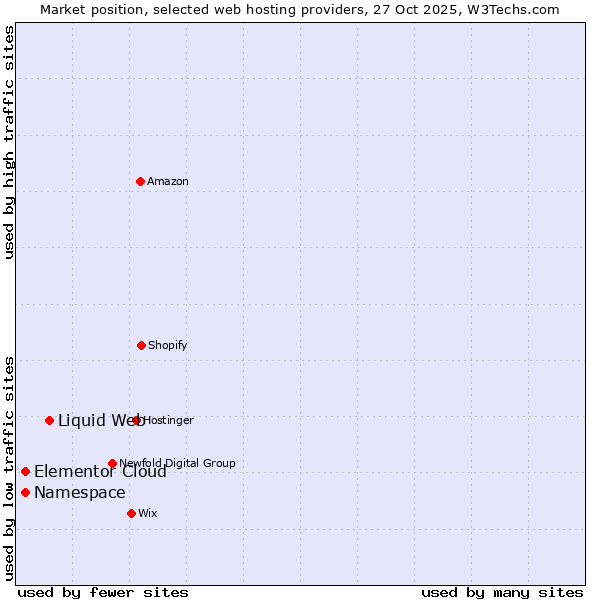 Market position of Liquid Web vs. Elementor Cloud vs. Namespace