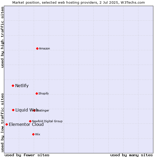 Market position of Liquid Web vs. Netlify vs. Elementor Cloud
