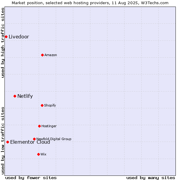 Market position of Netlify vs. Elementor Cloud vs. Livedoor