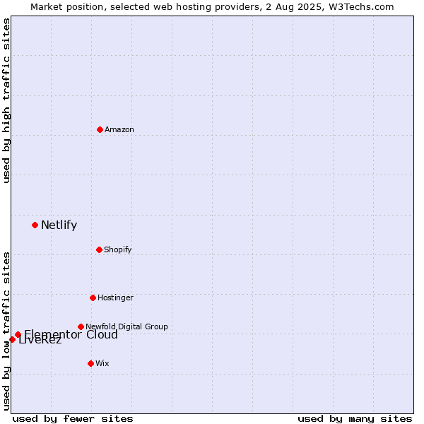 Market position of Netlify vs. Elementor Cloud vs. LiveRez