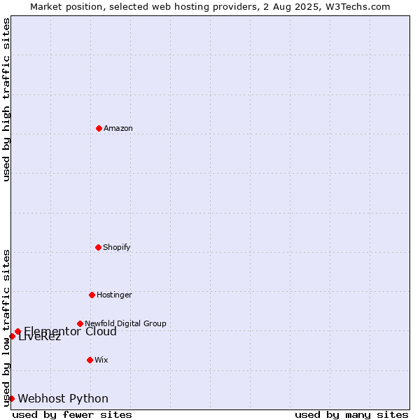 Market position of Elementor Cloud vs. LiveRez vs. Webhost Python