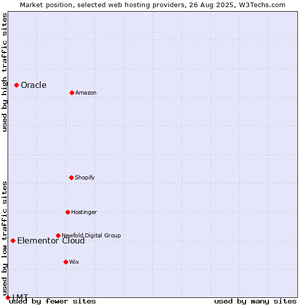 Market position of Oracle vs. Elementor Cloud vs. LMT