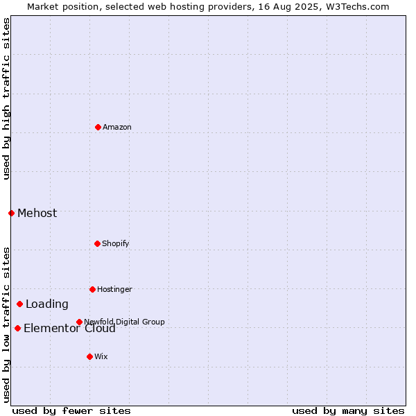 Market position of Loading vs. Elementor Cloud vs. Mehost