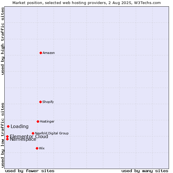 Market position of Loading vs. Namespace vs. Elementor Cloud