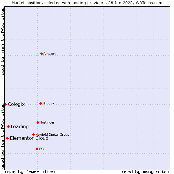 Market position of Loading vs. Elementor Cloud vs. Cologix
