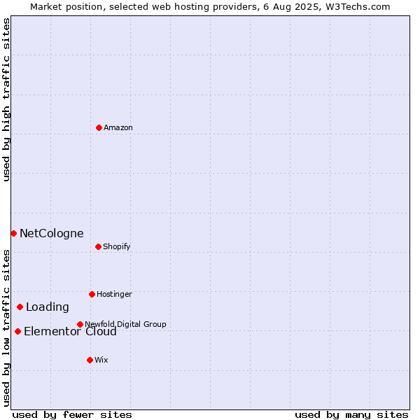 Market position of Loading vs. Elementor Cloud vs. NetCologne