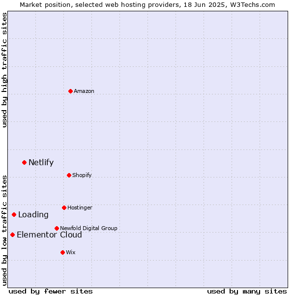Market position of Netlify vs. Loading vs. Elementor Cloud