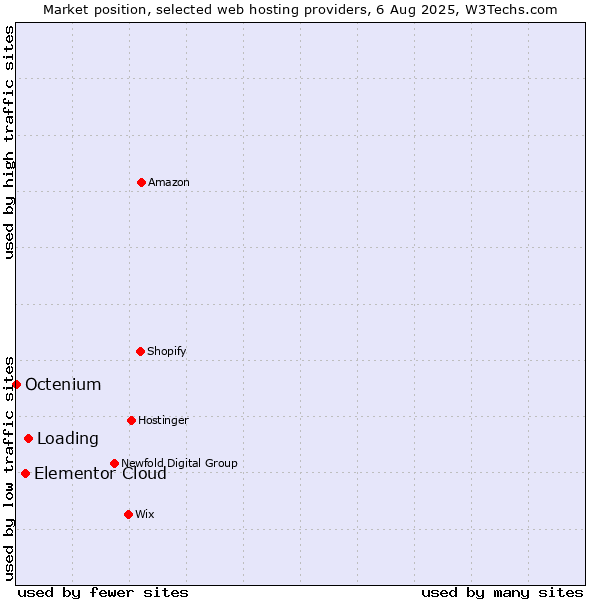 Market position of Loading vs. Elementor Cloud vs. Octenium