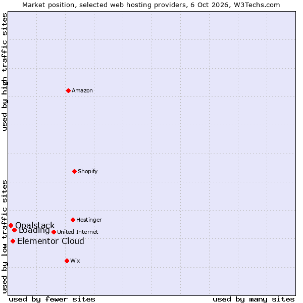 Market position of Loading vs. Elementor Cloud vs. Opalstack