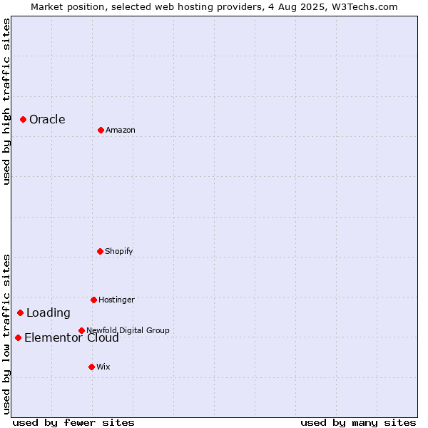 Market position of Oracle vs. Loading vs. Elementor Cloud
