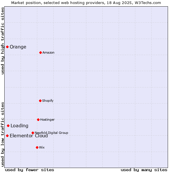 Market position of Loading vs. Orange vs. Elementor Cloud