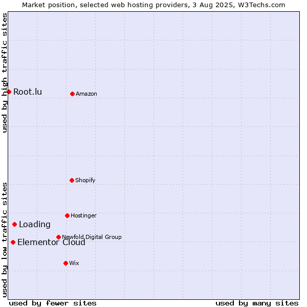 Market position of Loading vs. Elementor Cloud vs. Root.lu