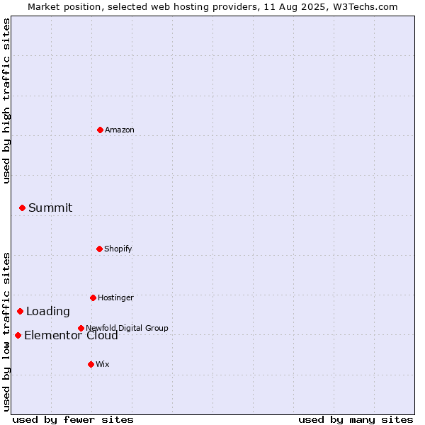 Market position of Summit vs. Loading vs. Elementor Cloud