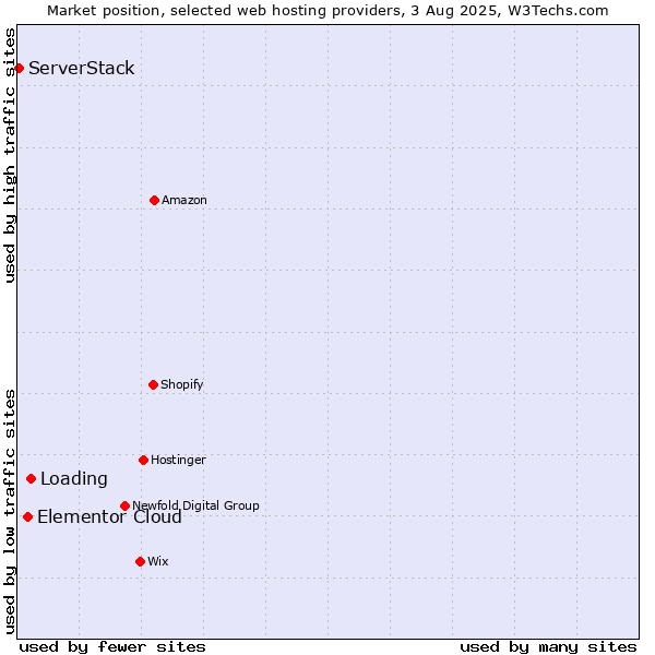 Market position of Loading vs. Elementor Cloud vs. ServerStack