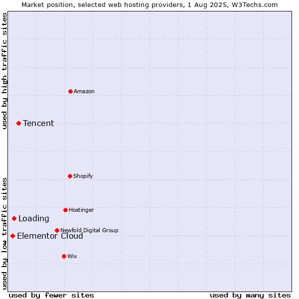 Market position of Tencent vs. Loading vs. Elementor Cloud