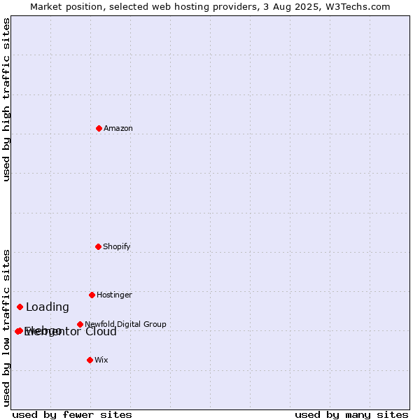 Market position of Loading vs. webgo vs. Elementor Cloud