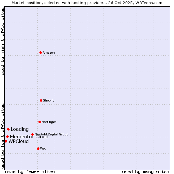 Market position of Loading vs. Elementor Cloud vs. WPCloud