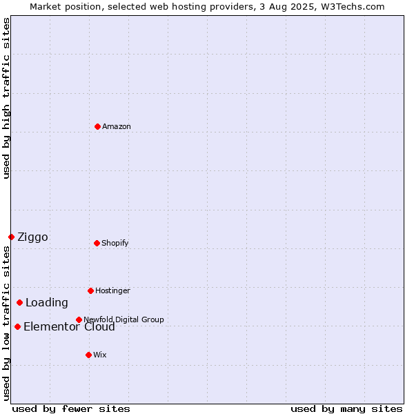 Market position of Loading vs. Elementor Cloud vs. Ziggo