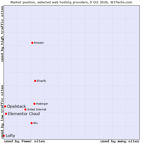 Market position of Elementor Cloud vs. Opalstack vs. Lofty