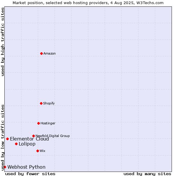 Market position of Lolipop vs. Elementor Cloud vs. Webhost Python