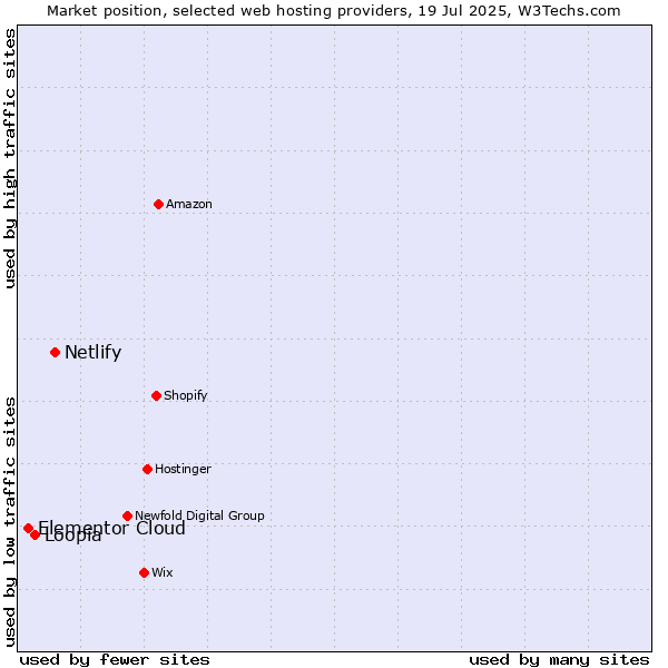 Market position of Netlify vs. Loopia vs. Elementor Cloud