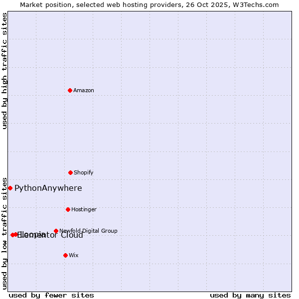 Market position of Loopia vs. Elementor Cloud vs. PythonAnywhere