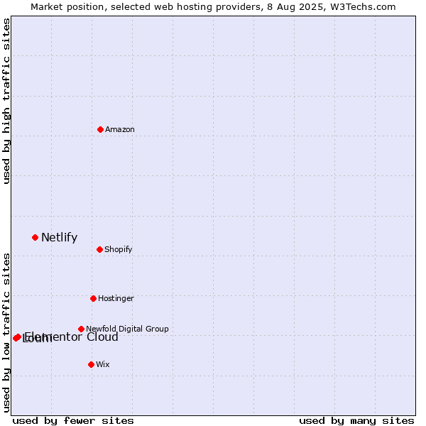 Market position of Netlify vs. Elementor Cloud vs. Louhi