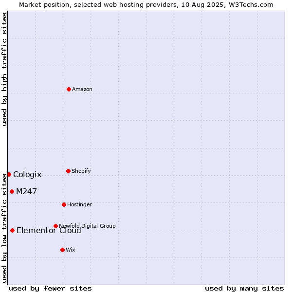Market position of Elementor Cloud vs. M247 vs. Cologix
