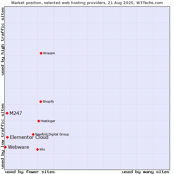 Market position of Elementor Cloud vs. M247 vs. Webware