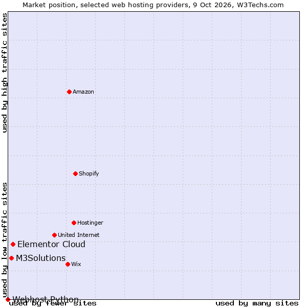 Market position of Elementor Cloud vs. M3Solutions vs. Webhost Python