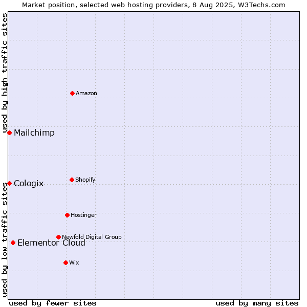 Market position of Elementor Cloud vs. Mailchimp vs. Cologix