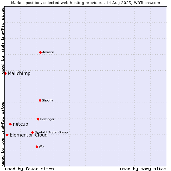 Market position of netcup vs. Elementor Cloud vs. Mailchimp