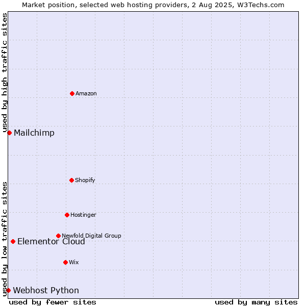 Market position of Elementor Cloud vs. Mailchimp vs. Webhost Python