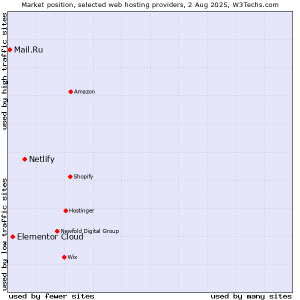 Market position of Netlify vs. Elementor Cloud vs. Mail.Ru