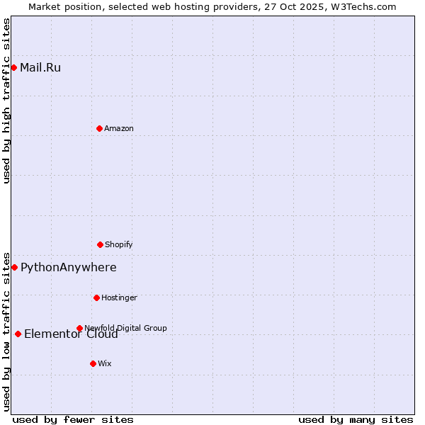 Market position of Elementor Cloud vs. PythonAnywhere vs. Mail.Ru