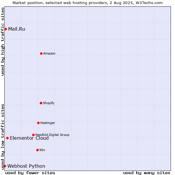 Market position of Elementor Cloud vs. Mail.Ru vs. Webhost Python