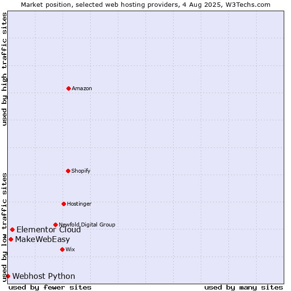 Market position of Elementor Cloud vs. MakeWebEasy vs. Webhost Python