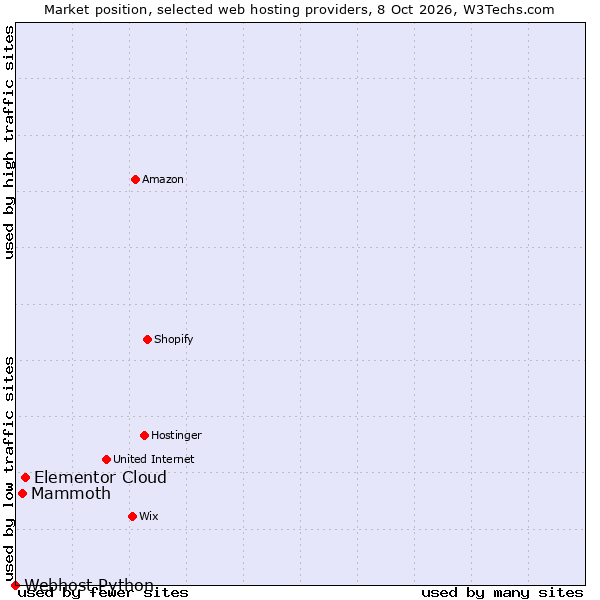Market position of Elementor Cloud vs. Mammoth vs. Webhost Python