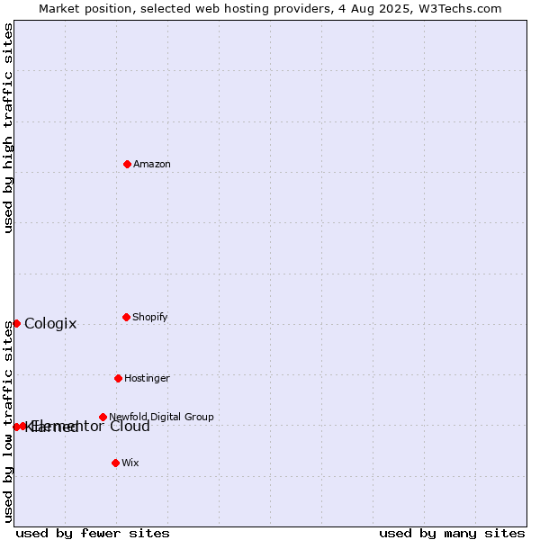 Market position of Elementor Cloud vs. Klarned vs. Cologix