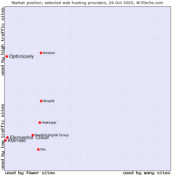 Market position of Elementor Cloud vs. Optimizely vs. Klarned
