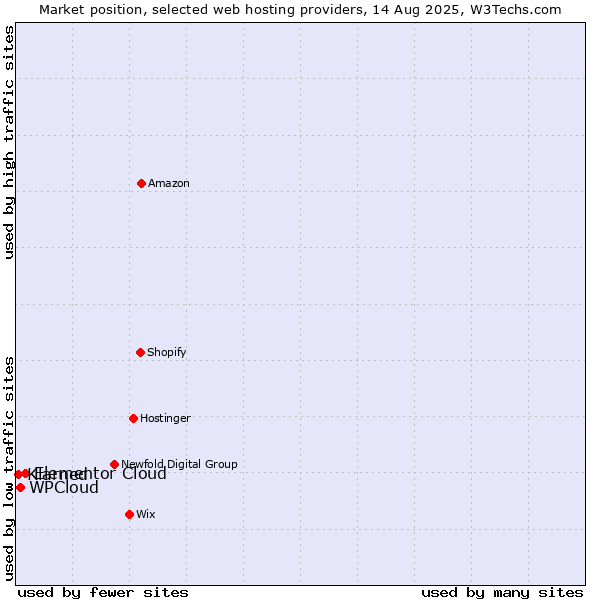 Market position of Elementor Cloud vs. WPCloud vs. Klarned