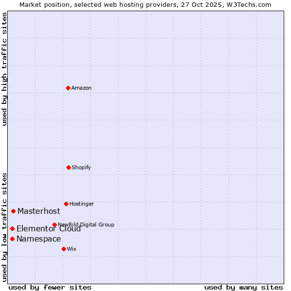 Market position of Masterhost vs. Elementor Cloud vs. Namespace