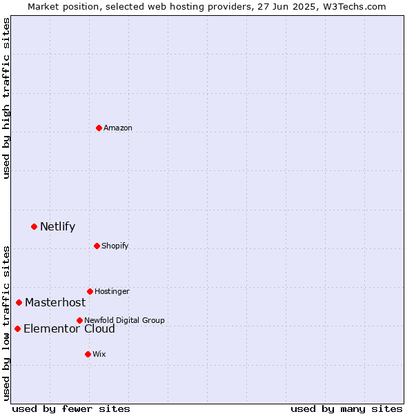 Market position of Netlify vs. Masterhost vs. Elementor Cloud